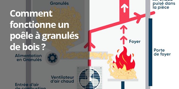 Comment fonctionne un poêle à granulés de bois